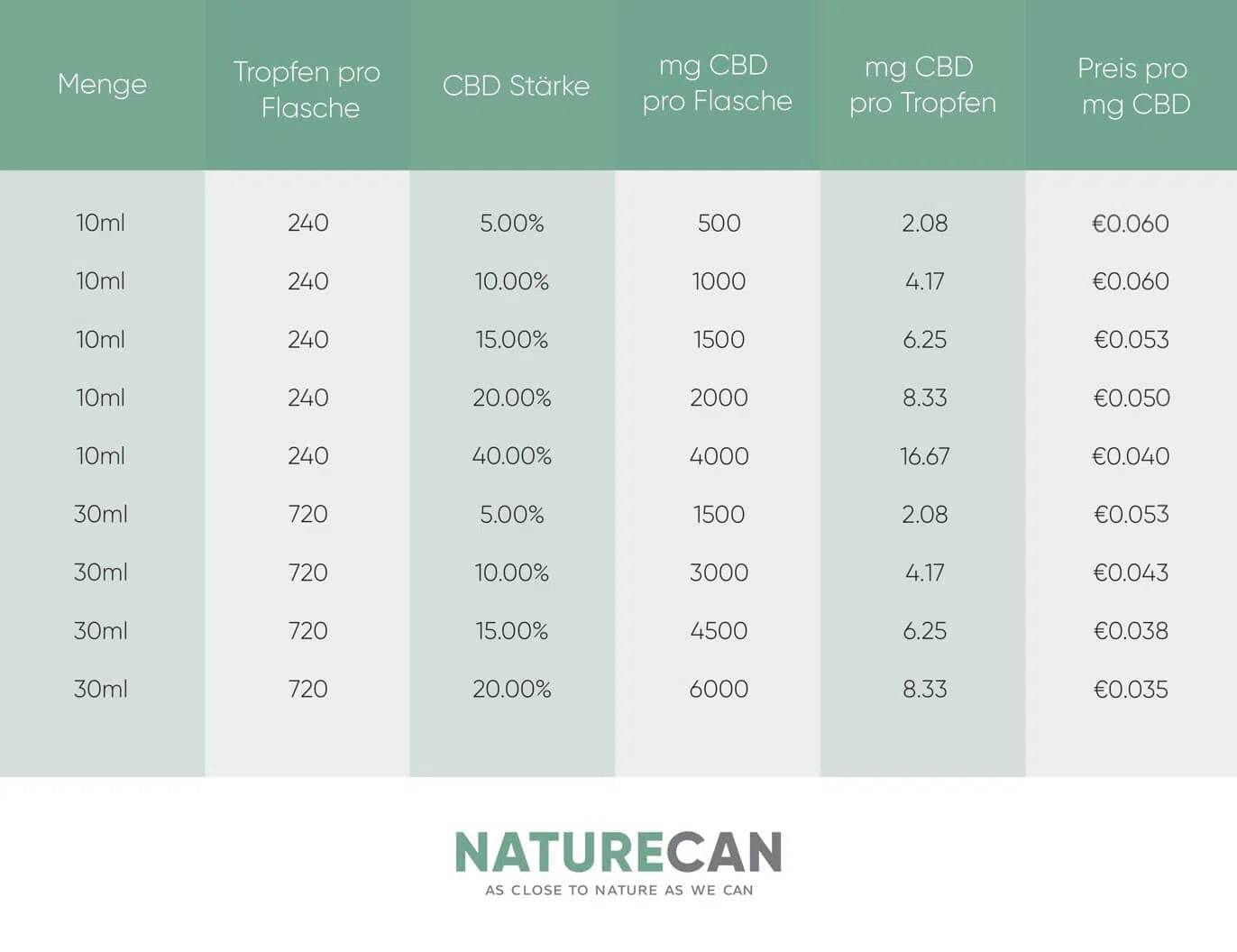 15% CBD Öl | Naturecan