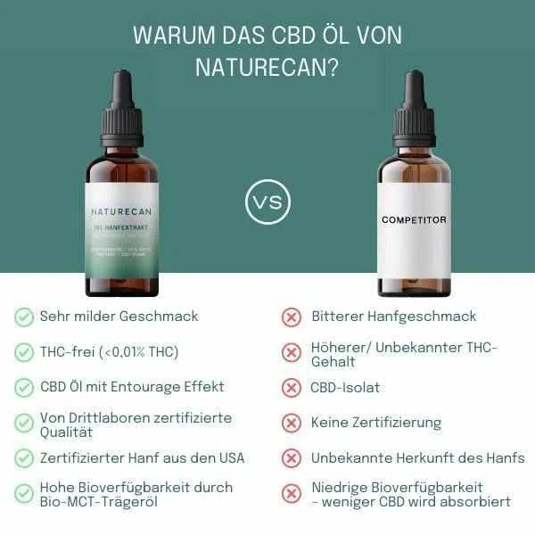 15% CBD Öl
