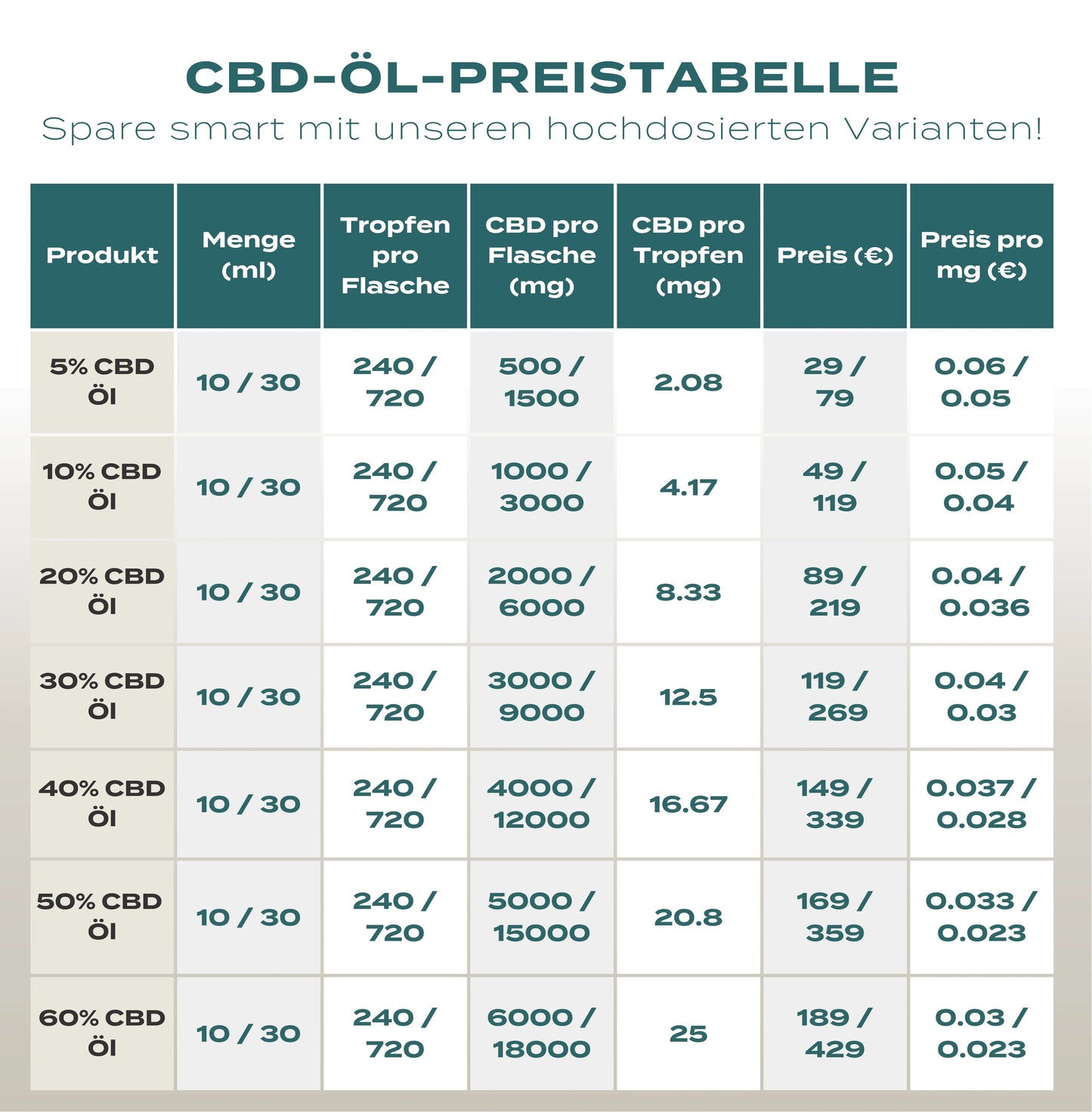 CBD Preistabelle